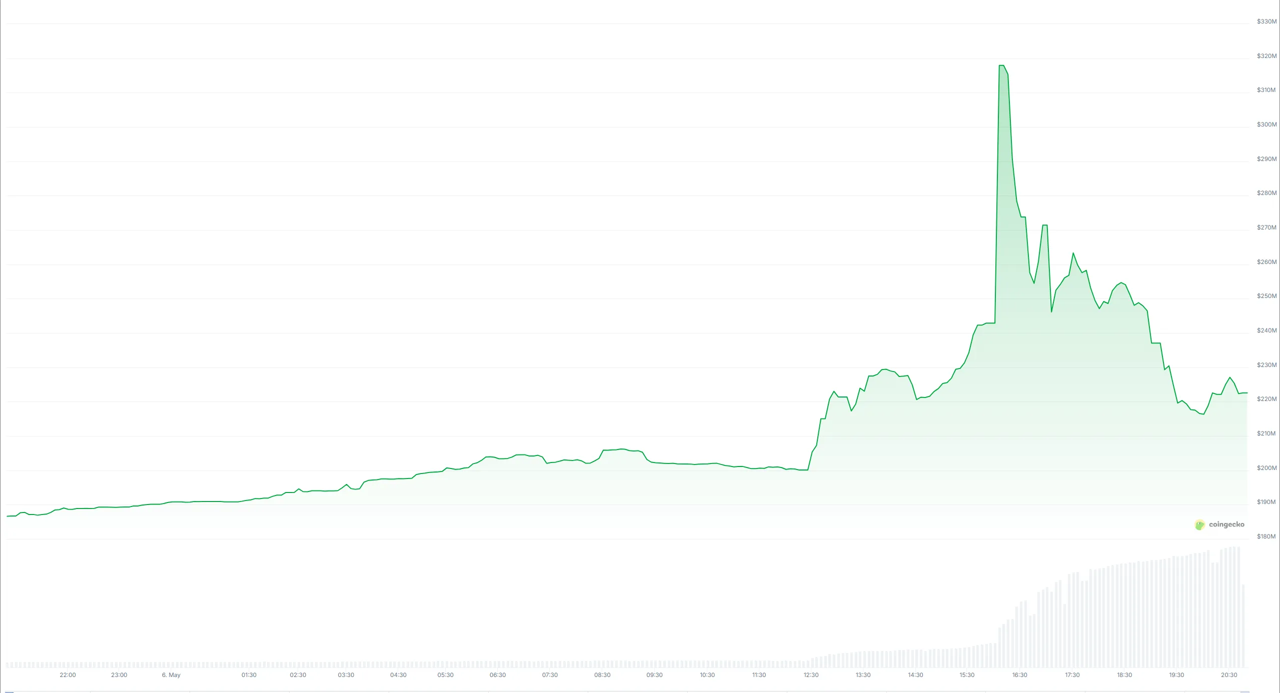 Maple Finance (SYRUP), grafico del prezzo giornaliero