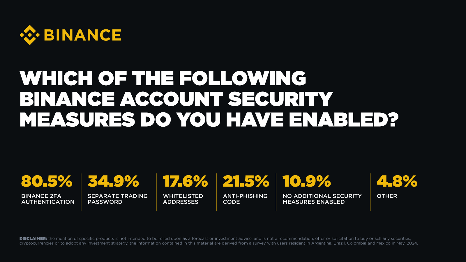 Risultati chiave del sondaggio sulla sicurezza di Binance