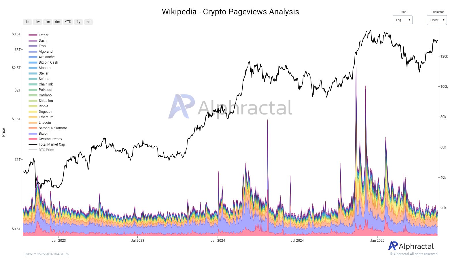 Interesse per le criptovalute su Wikipedia è di nuovo basso? Fonte: Alphractal
