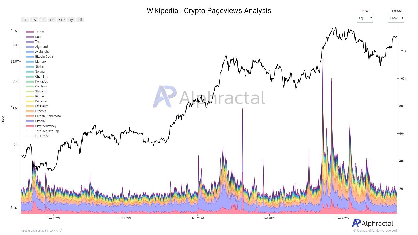 Interesse per le criptovalute su Wikipedia è di nuovo basso? Fonte: Alphractal