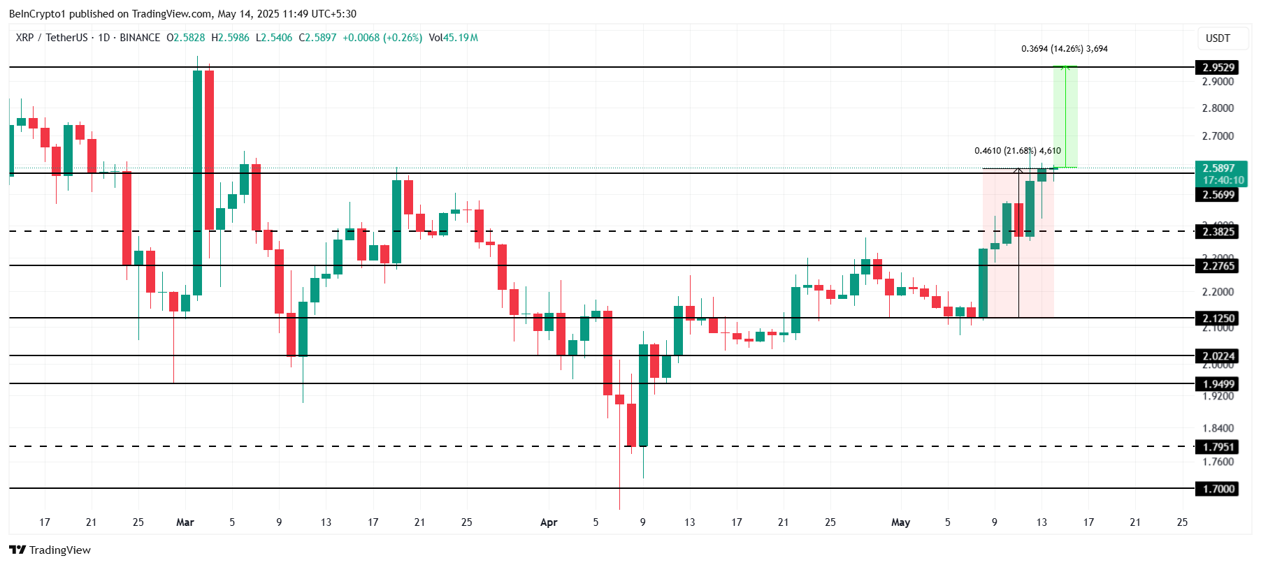 Analisi del prezzo di XRP