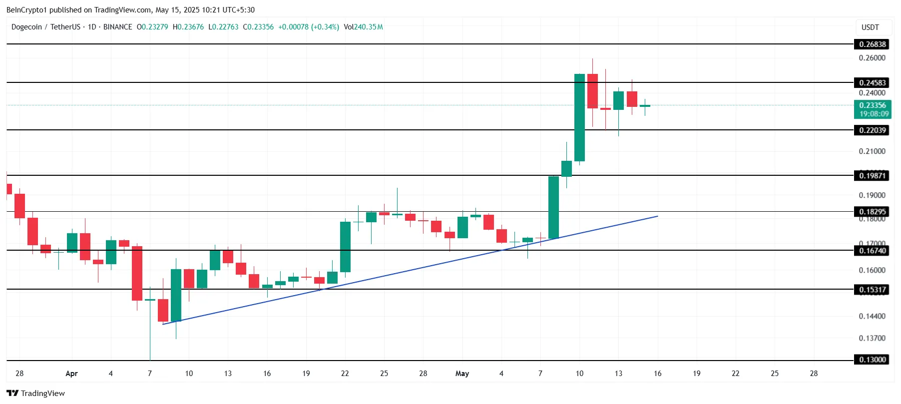 Dogecoin Price Analysis.