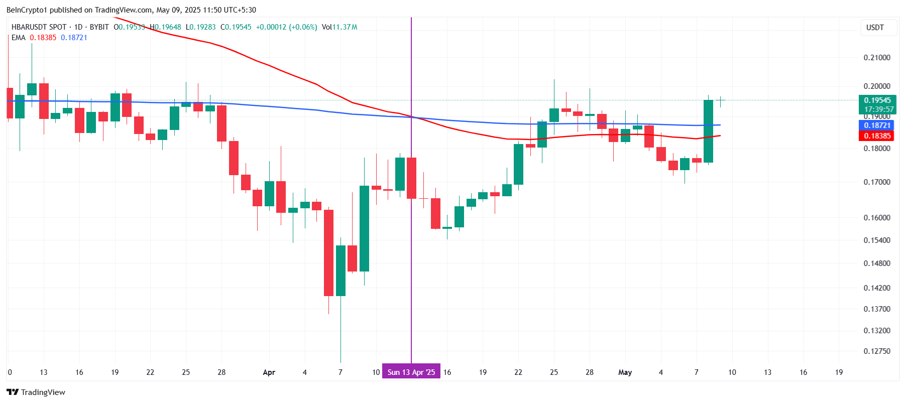 Death Cross su HBAR