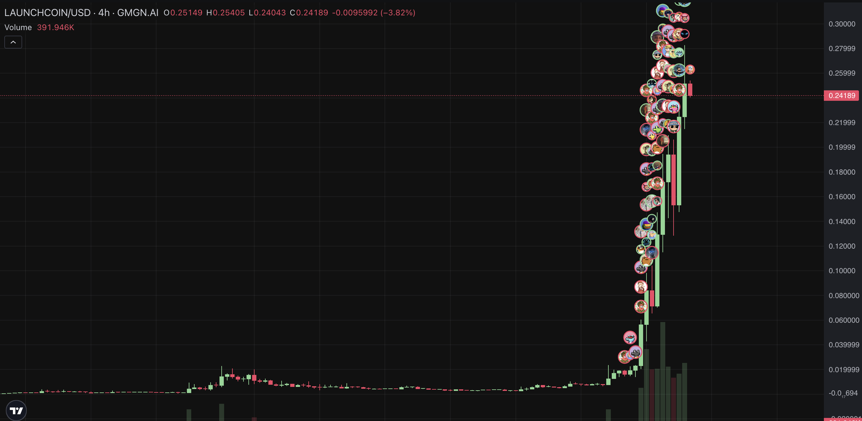 Grafico del Prezzo di LAUNCHCOIN. Fonte: GMGN