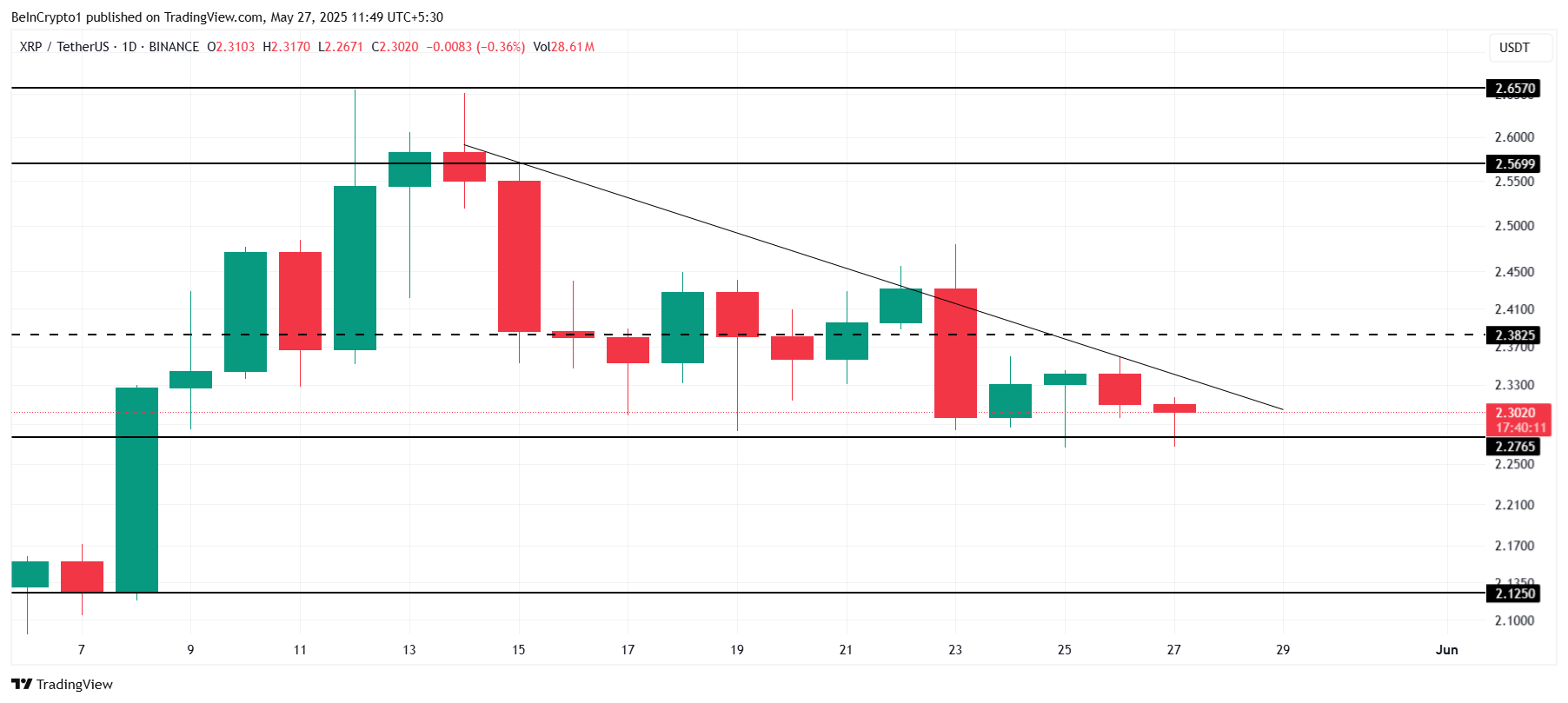 Analisi del prezzo di XRP