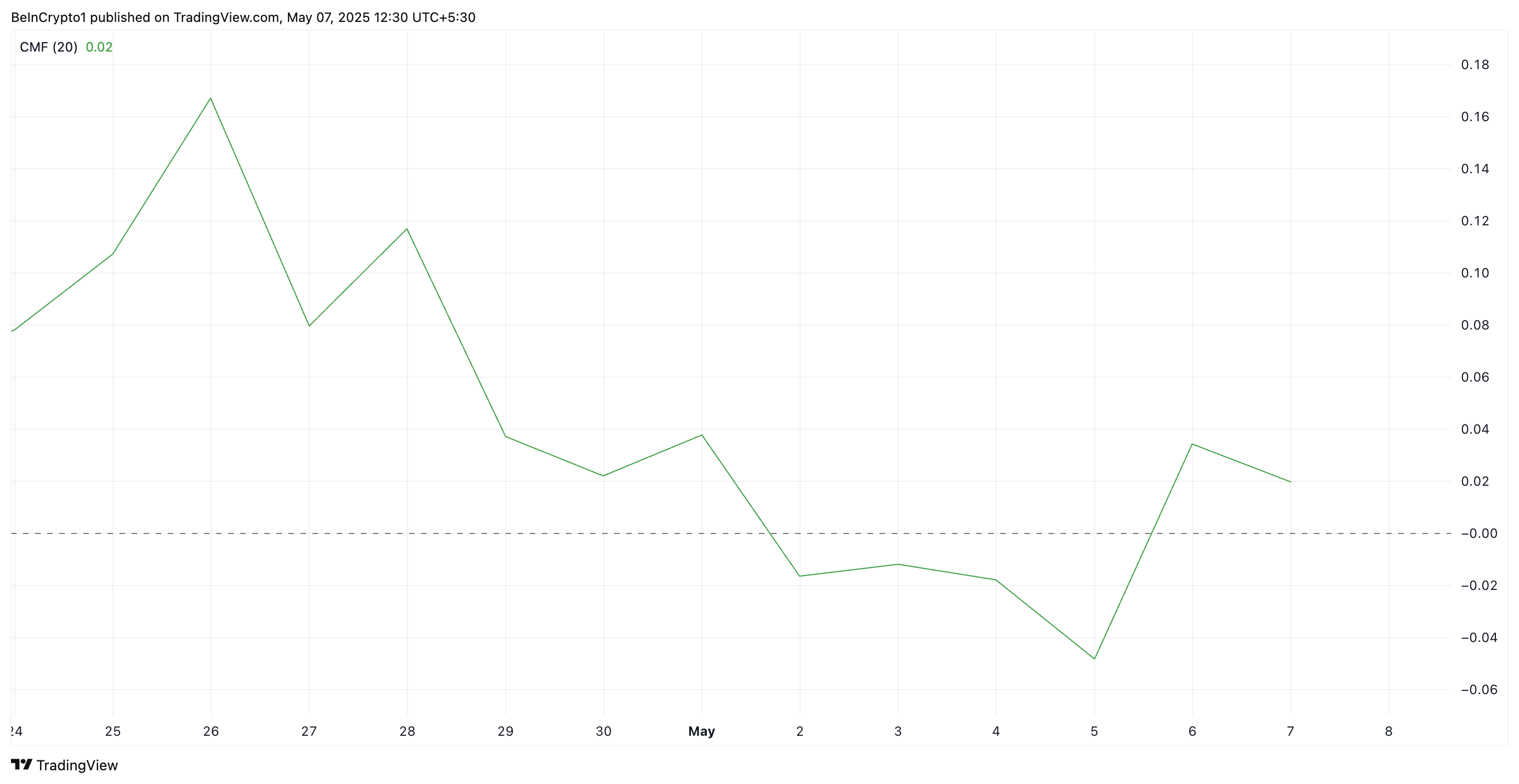 CMF di Litecoin