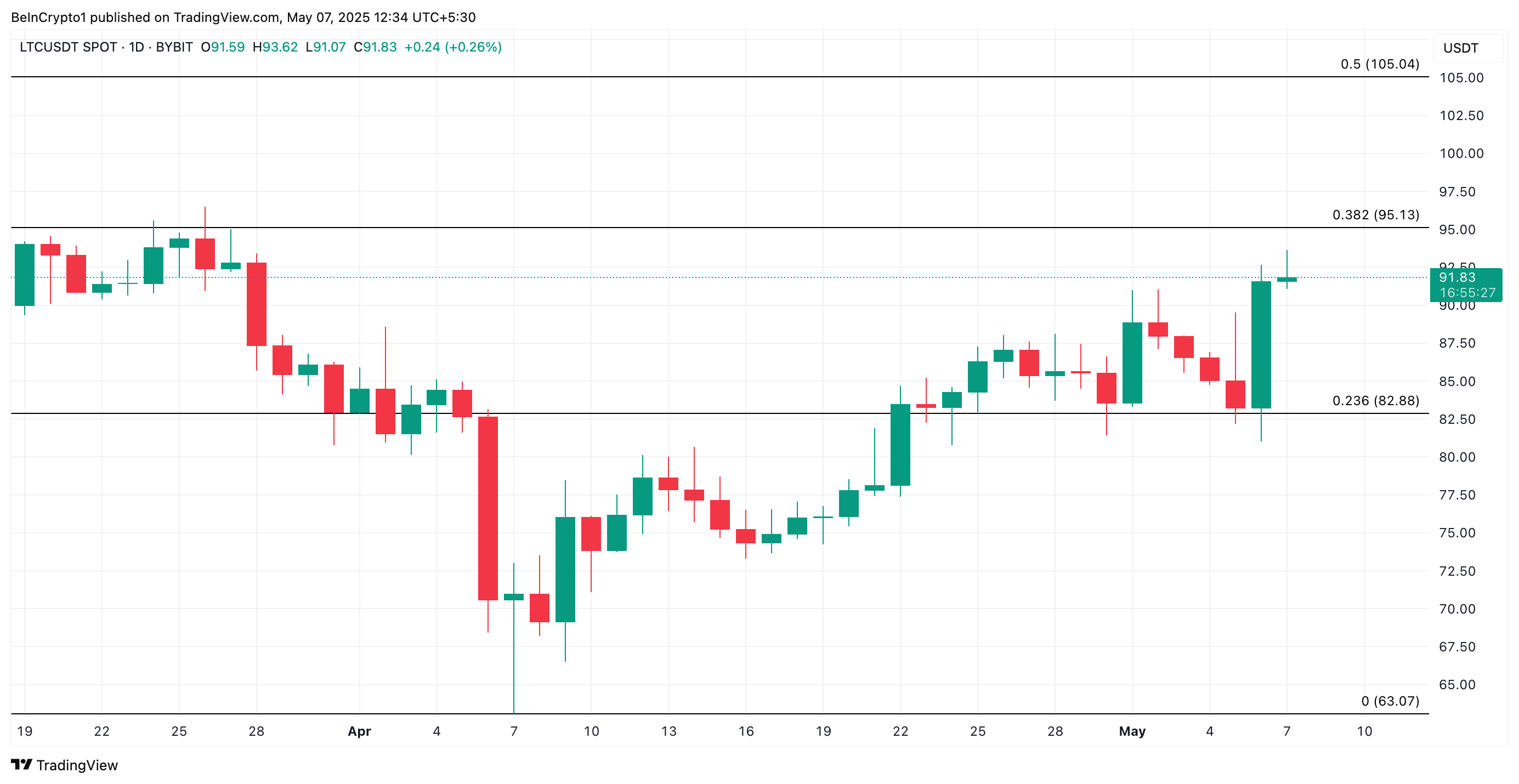 Analisi del prezzo di Litecoin