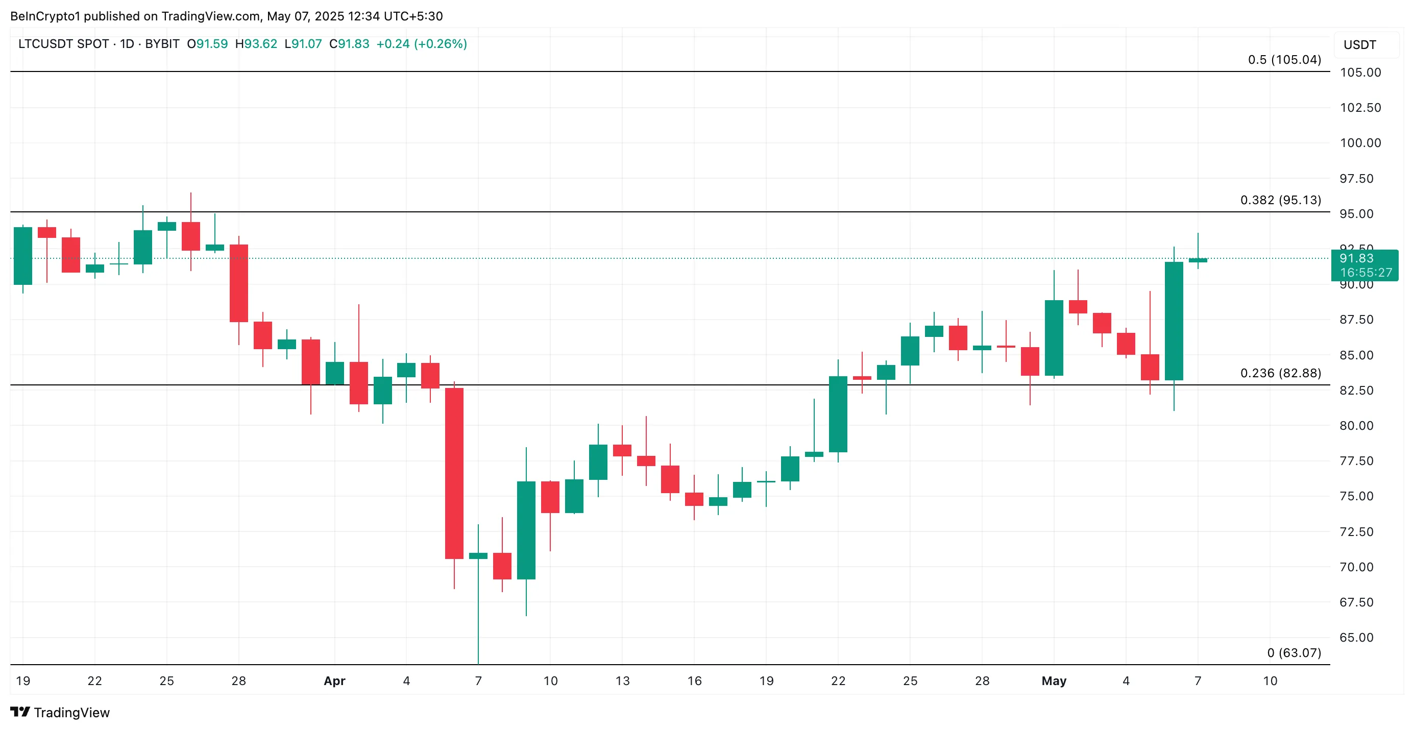 Analisi del prezzo di Litecoin