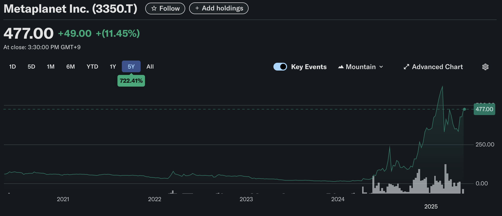 Performance del prezzo delle azioni di Metaplanet. Fonte: Yahoo Finance