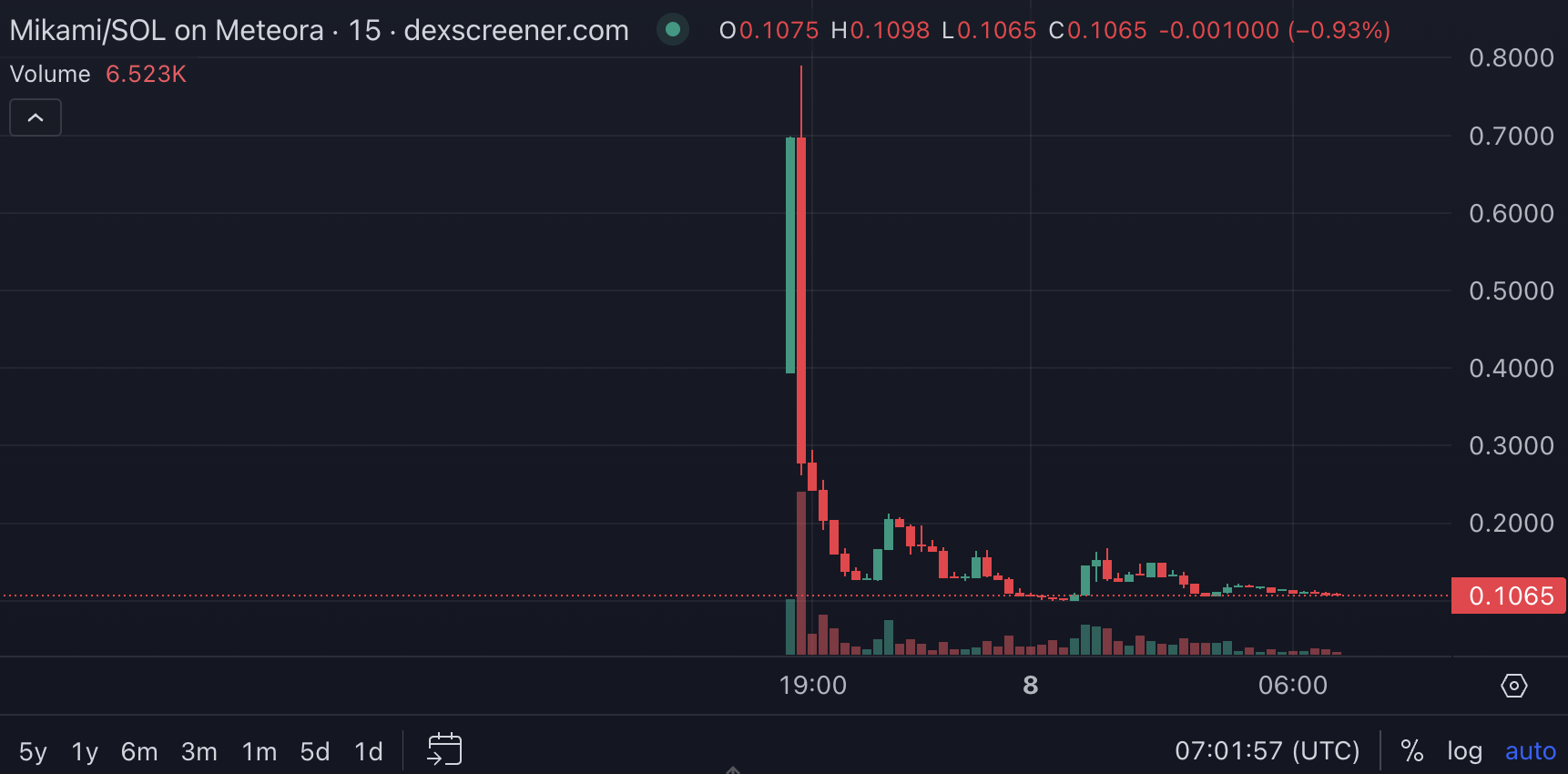 Prezzo della coin MIKAMI. Fonte: Dexscreener