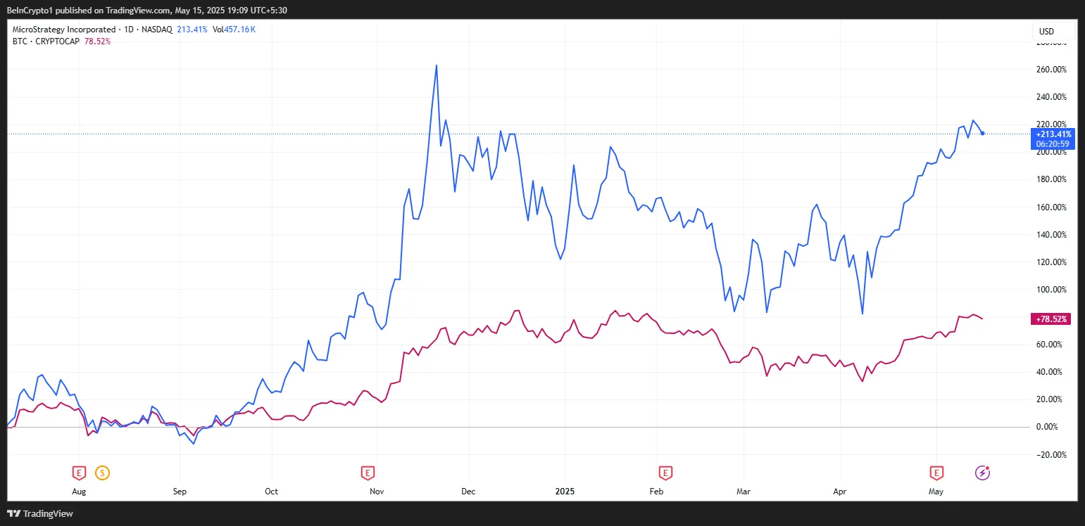 MSTR stock and BTC market cap