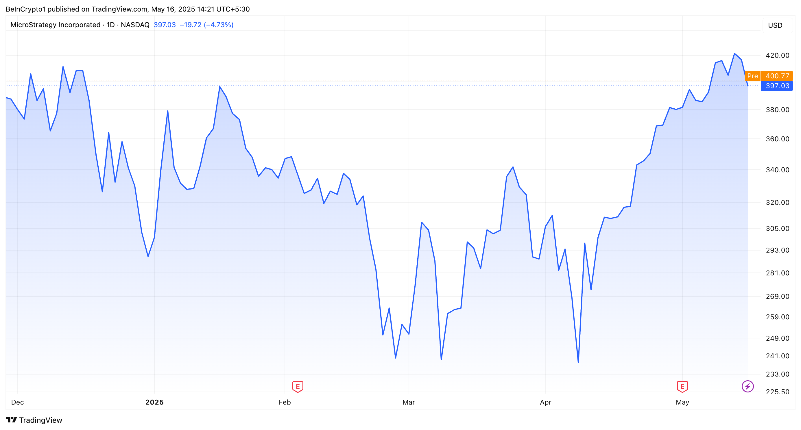 Performance delle azioni di Strategy (MSTR).