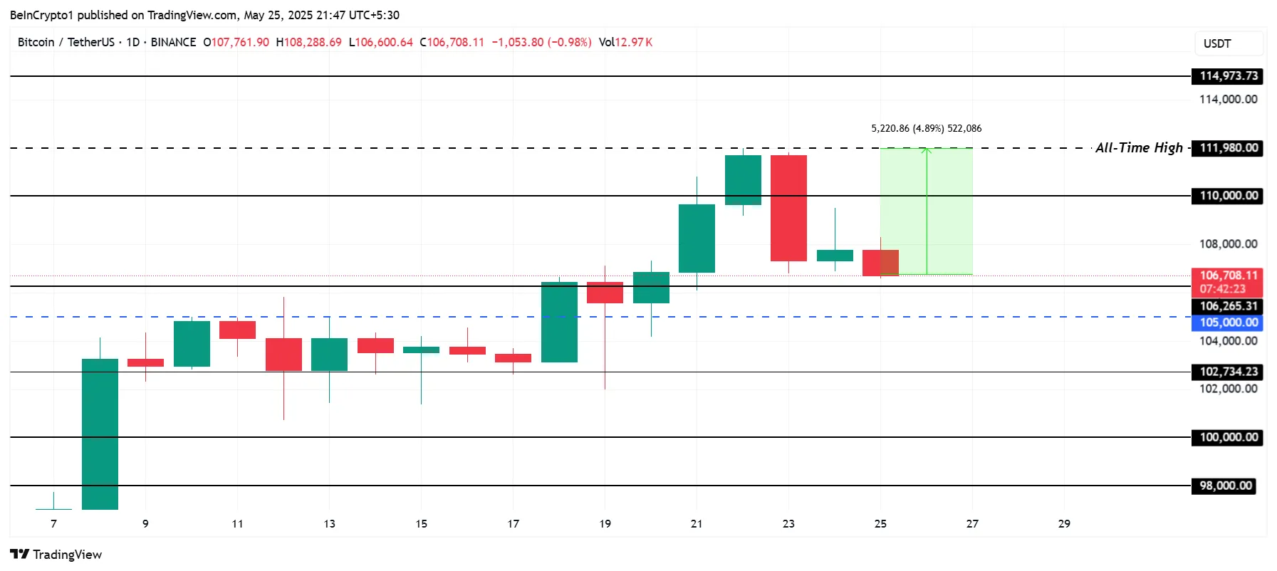 Analisi del prezzo di Bitcoin