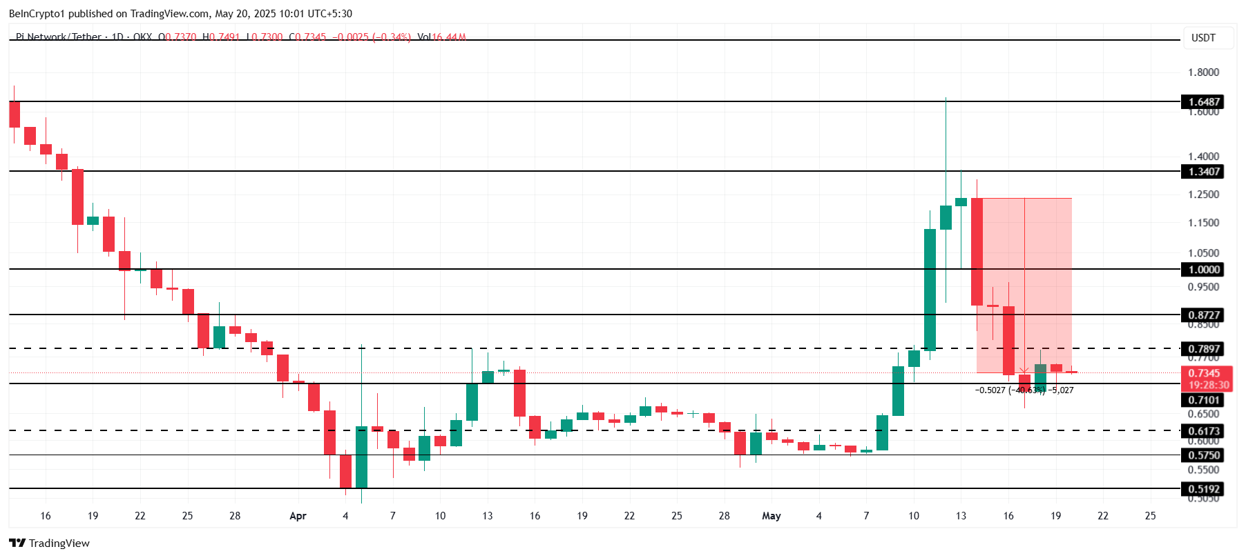 Analisi del prezzo di Pi Network.