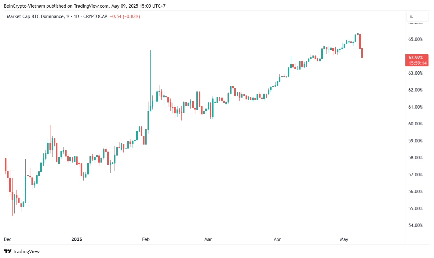 Grafico della Dominance di Bitcoin. Fonte: TradingView.