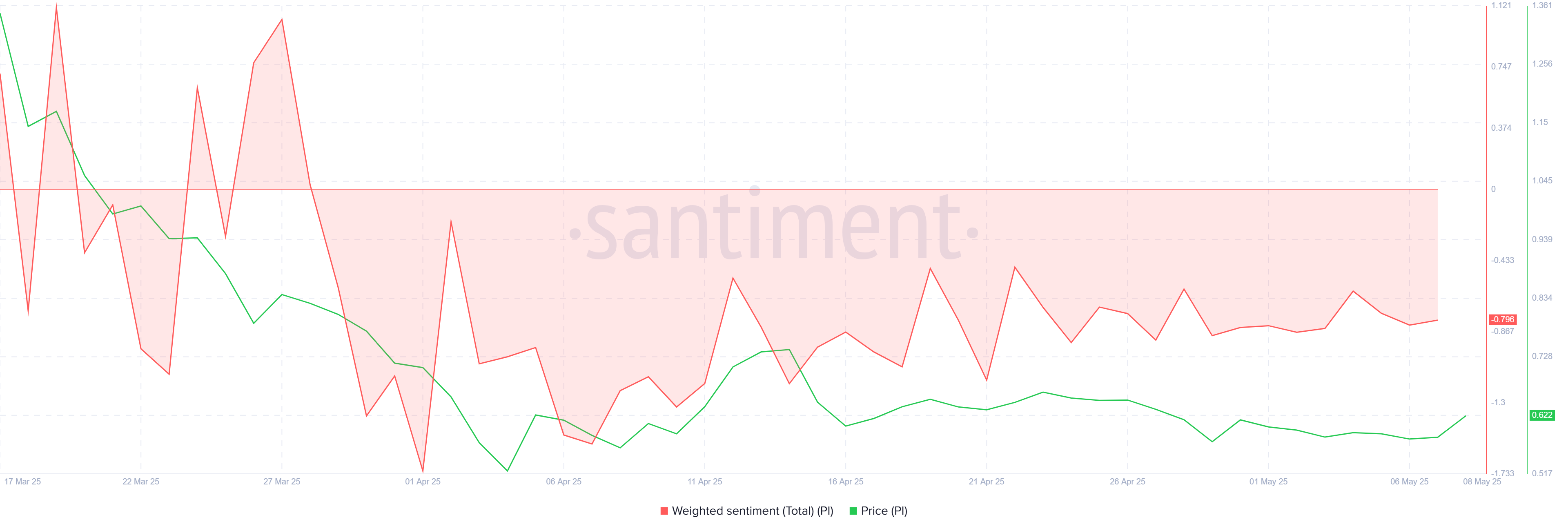 Sentimento Ponderato di Pi Network.