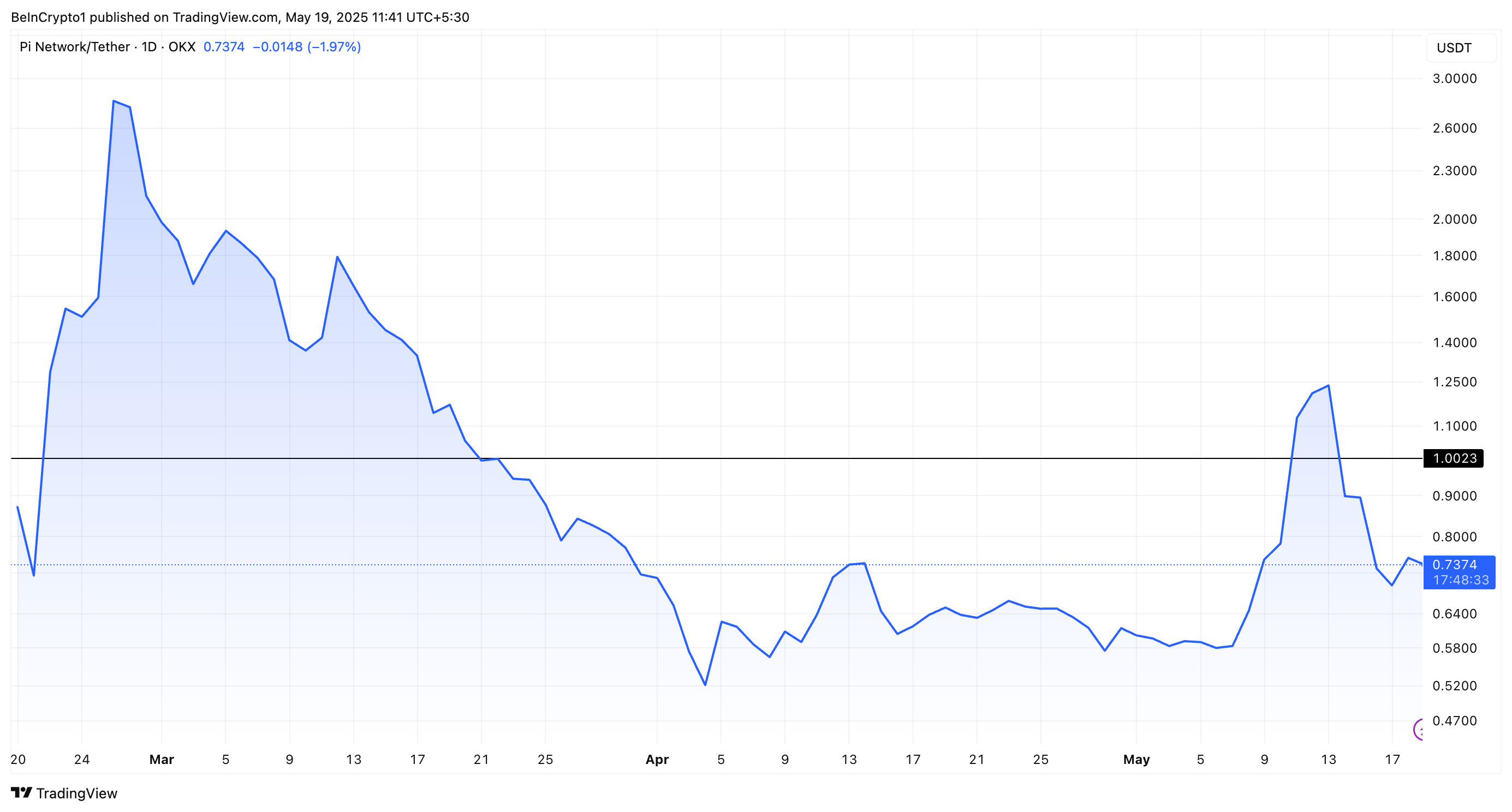 Performance del Prezzo di Pi Coin