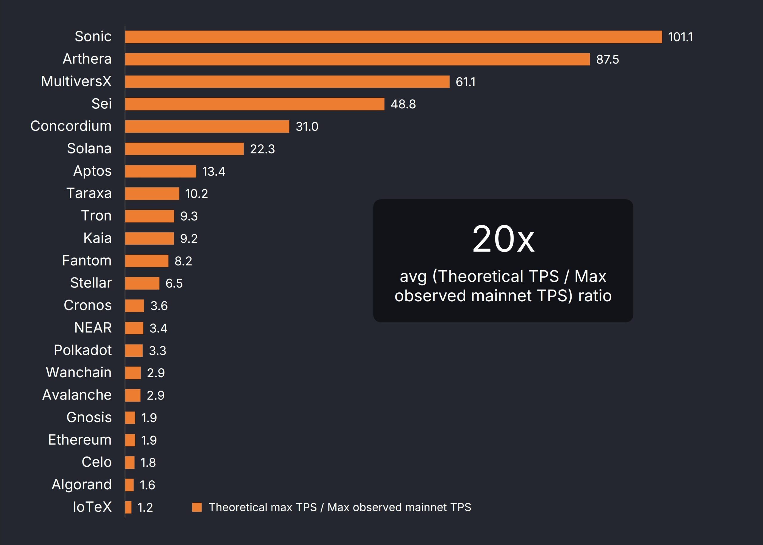Il co-fondatore di Taraxa trova una differenza di 20 volte tra il TPS Teorico e il Max TPS Osservato sulla Mainnet.