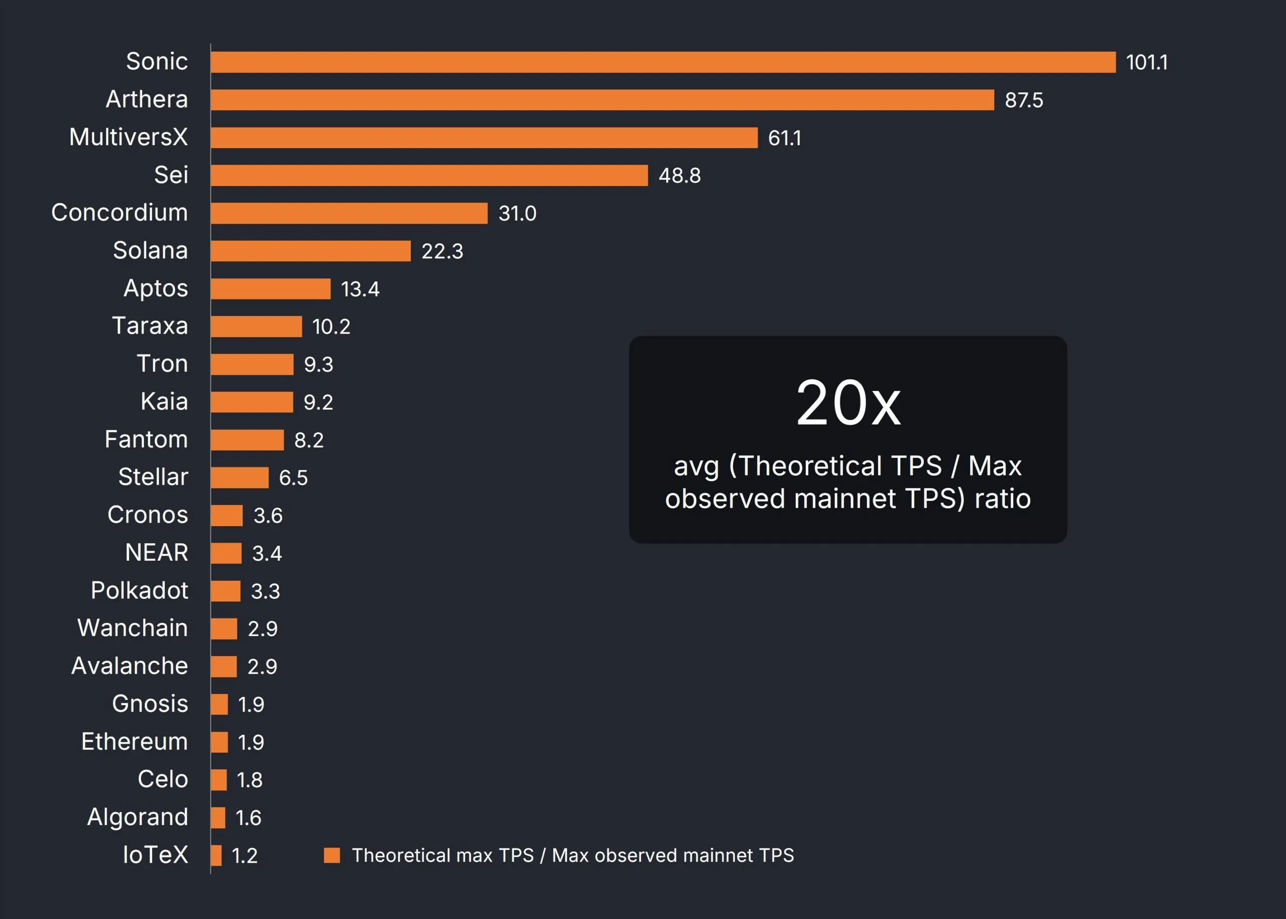 Il co-fondatore di Taraxa trova una differenza di 20 volte tra il TPS Teorico e il Max TPS Osservato sulla Mainnet.