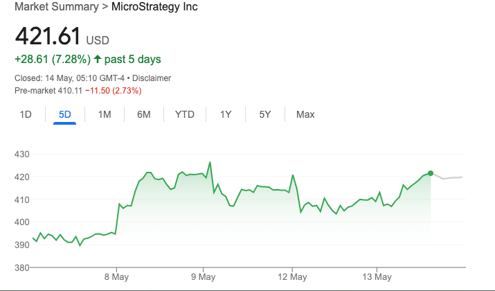Performance del prezzo delle azioni di Strategy