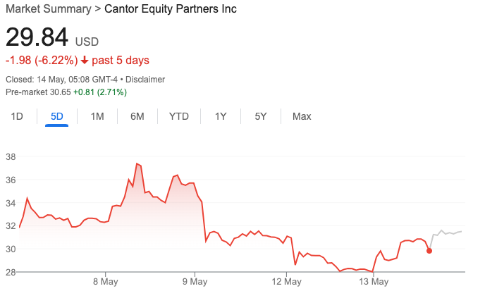 Performance del prezzo delle azioni di Cantor Equity Partners (CEP)