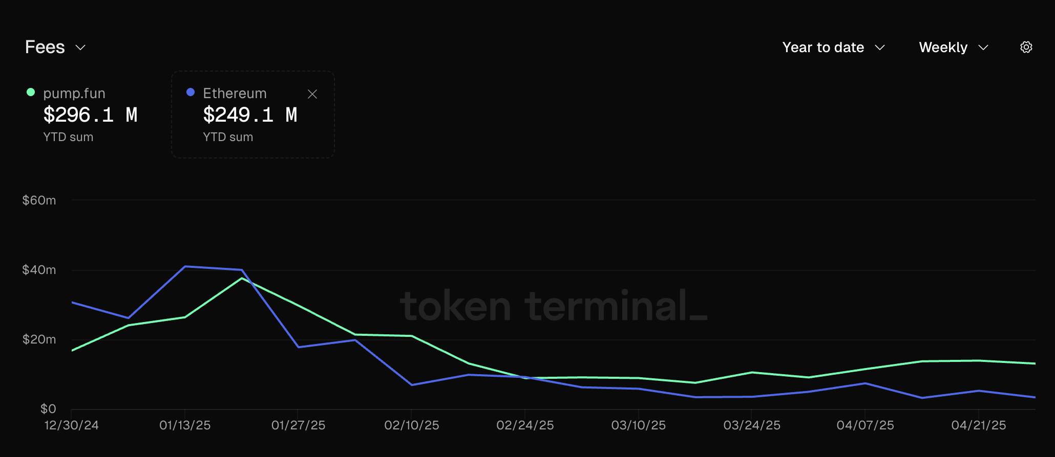 Entrate da commissioni di Pump.fun. Fonte: Token Terminal