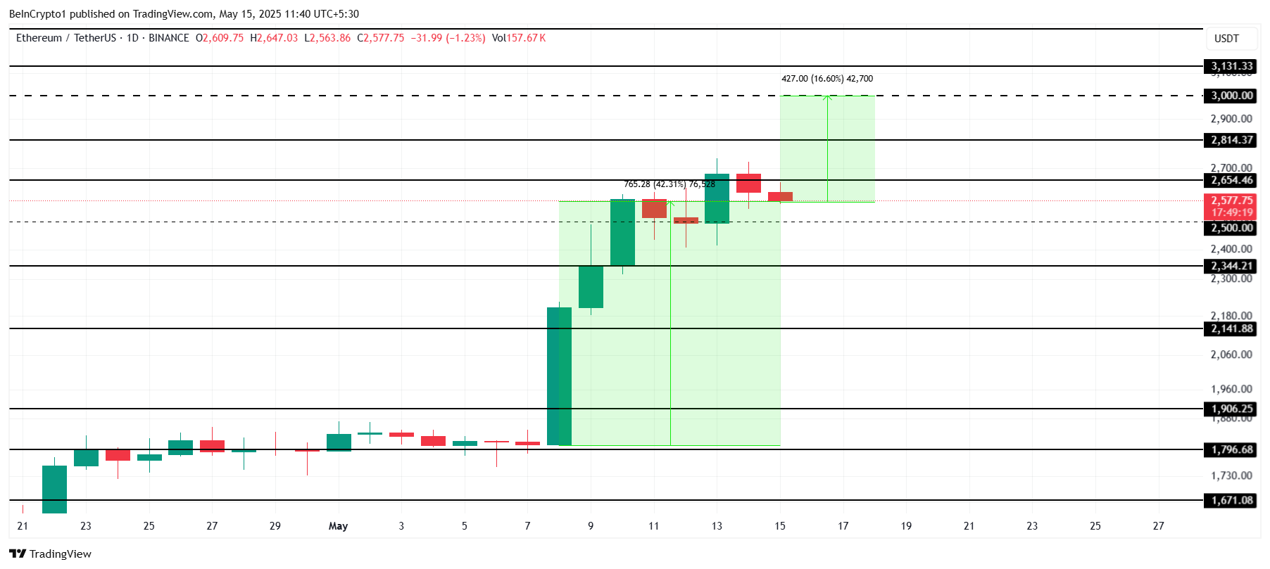 Analisi del prezzo di Ethereum