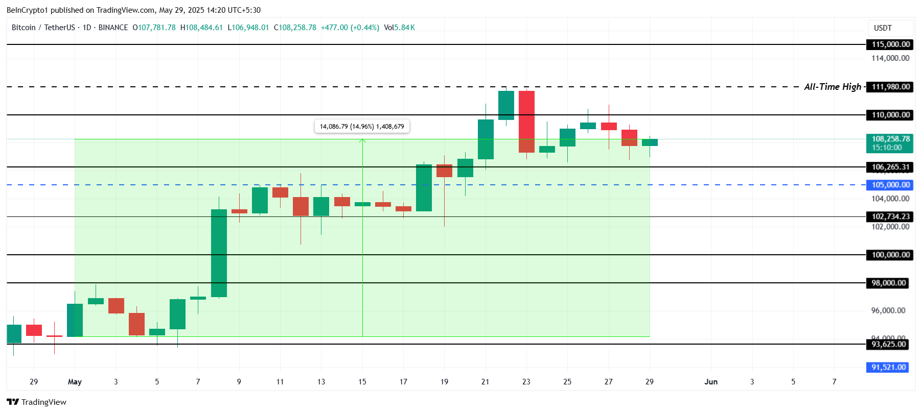 Analisi del prezzo di Bitcoin