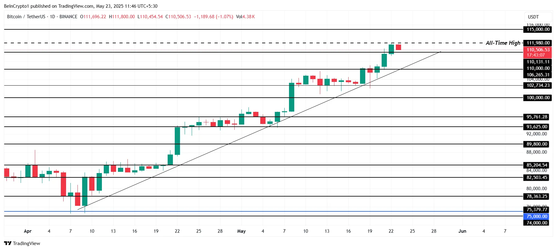 Analisi del prezzo di Bitcoin