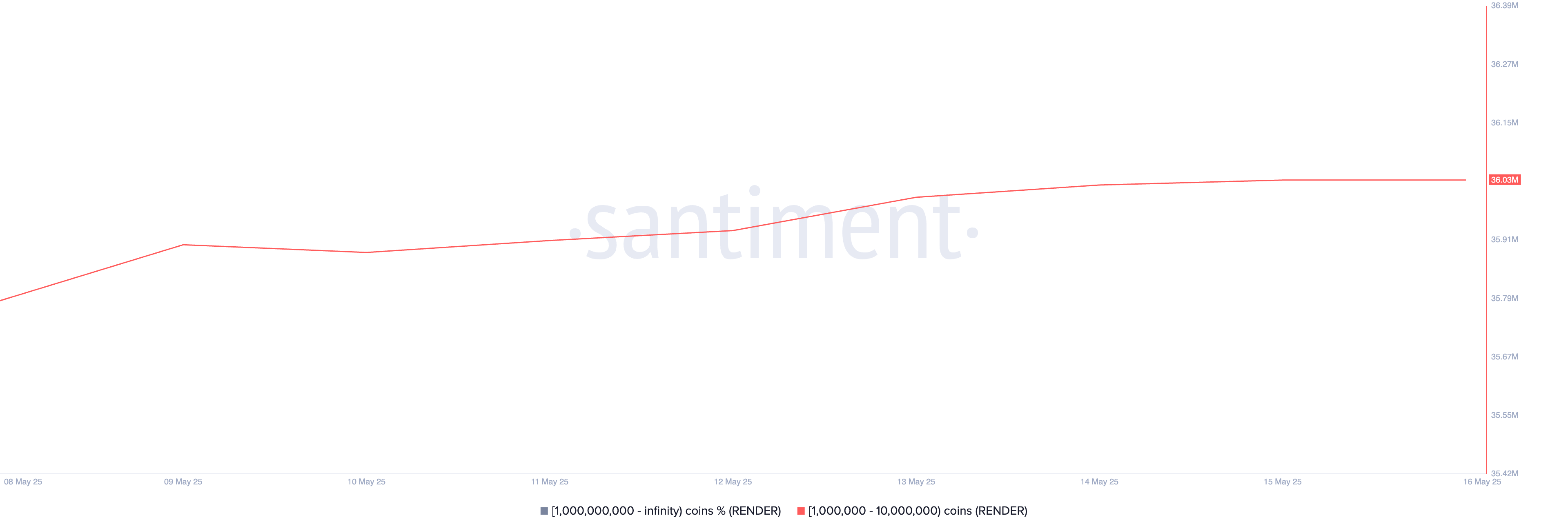 Distribuzione della fornitura di RENDER.