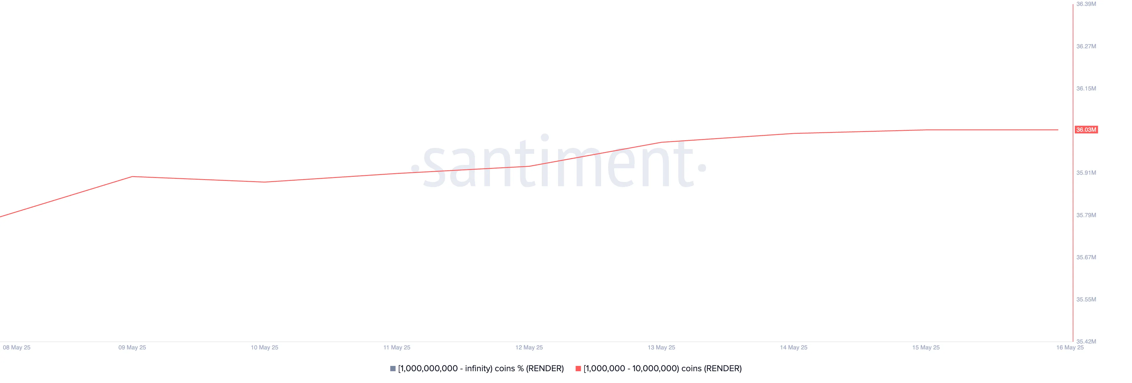 Distribuzione della fornitura di RENDER.