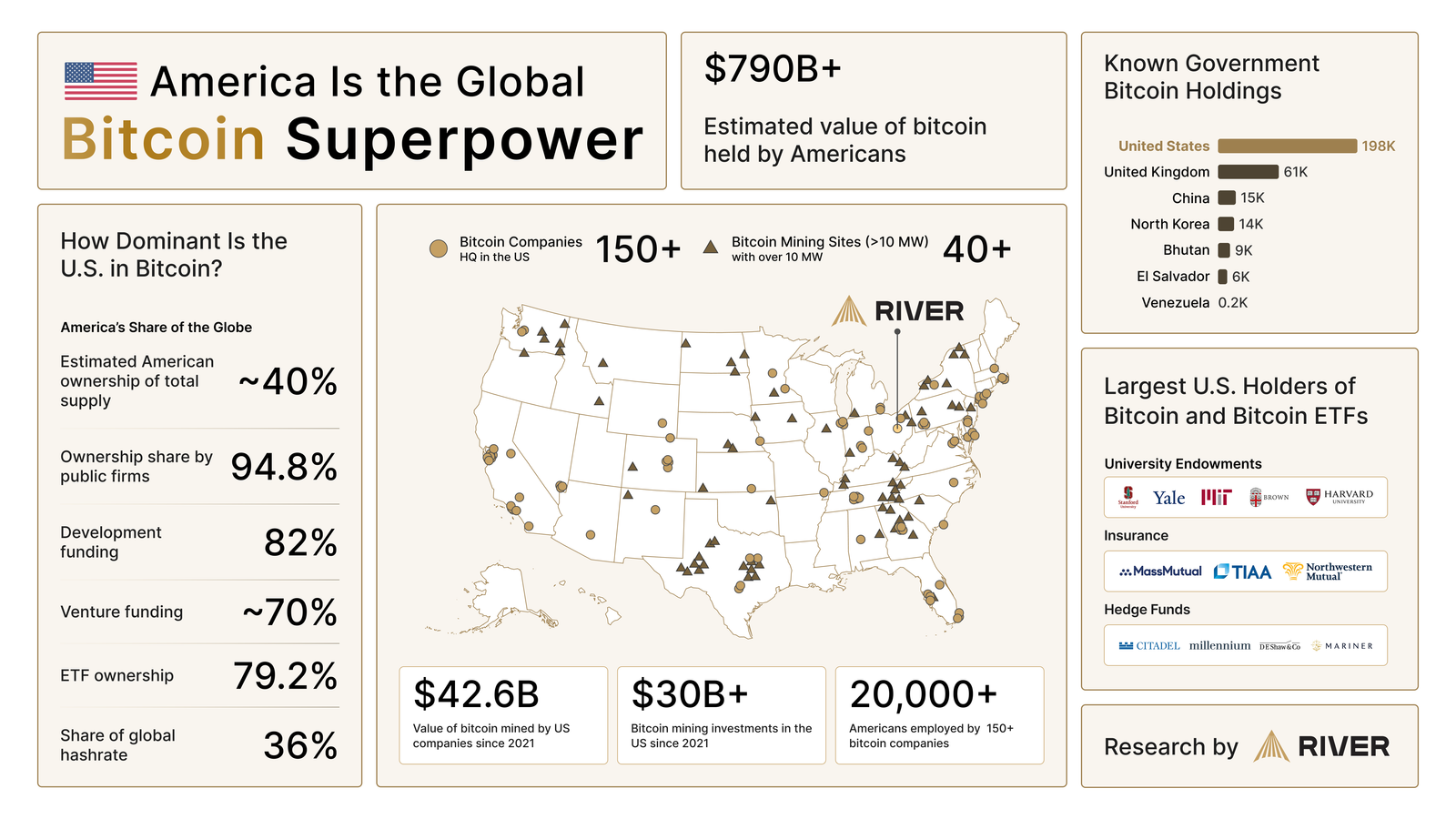 L'America è la superpotenza globale di Bitcoin. Fonte: River