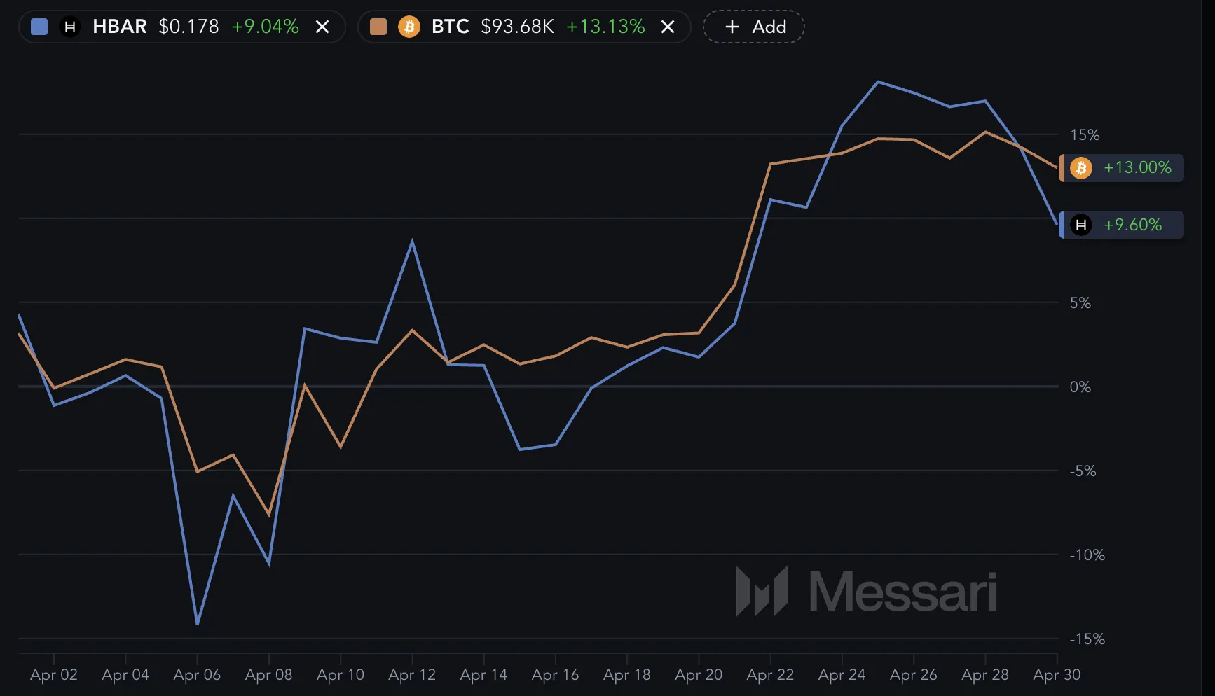 Performance di BTC e HBAR negli ultimi 30 giorni