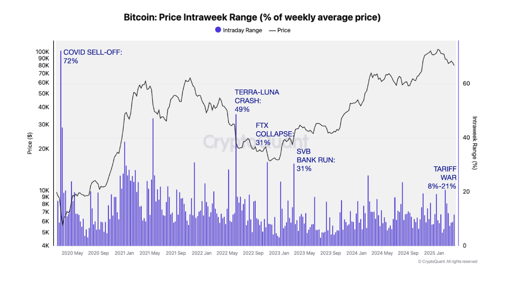 Bitcoin ha subito il suo peggior periodo di vendite durante la pandemia di coronavirus del 2020.
