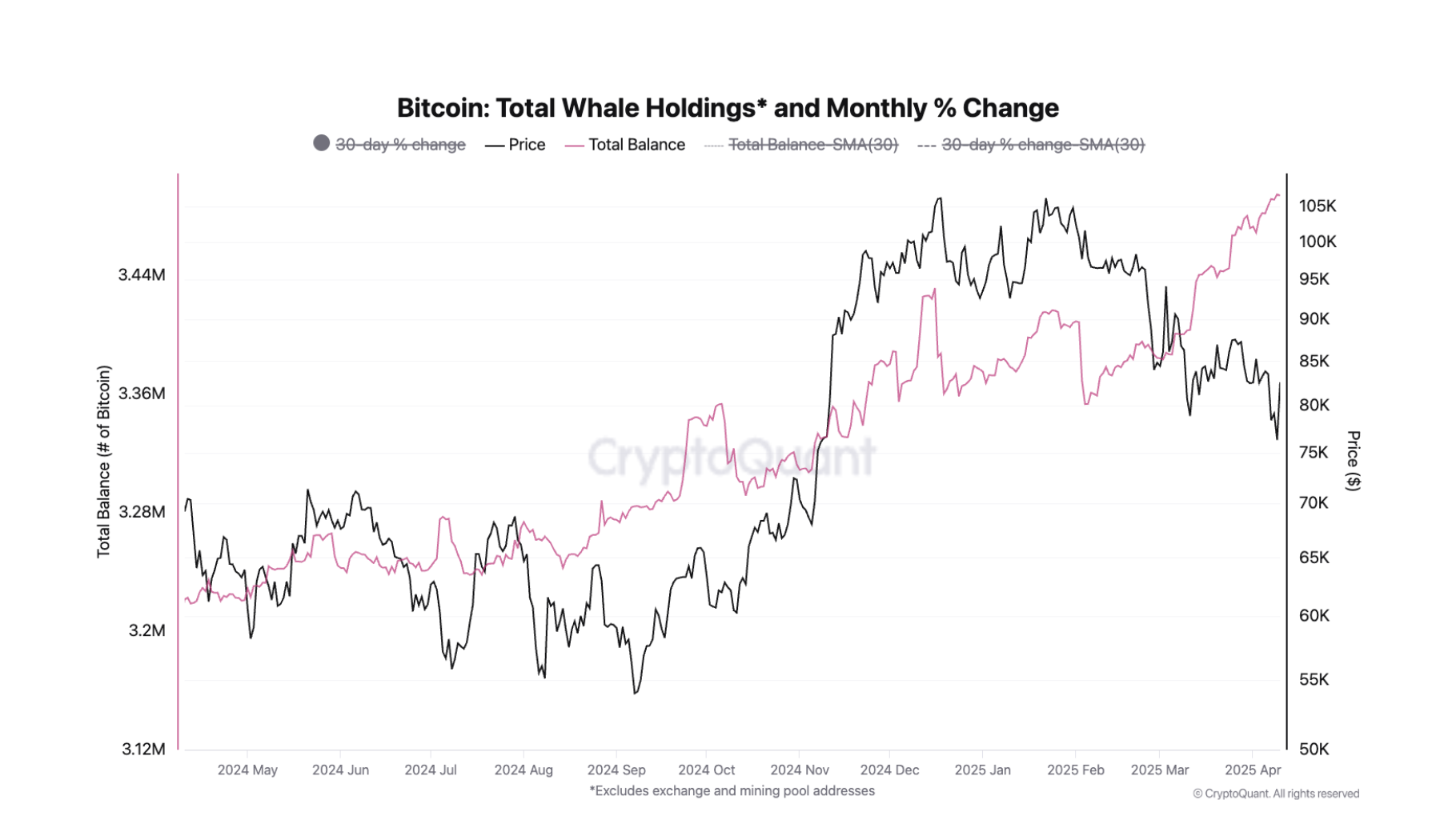 Le partecipazioni in Bitcoin tra le balene sono aumentate da febbraio.