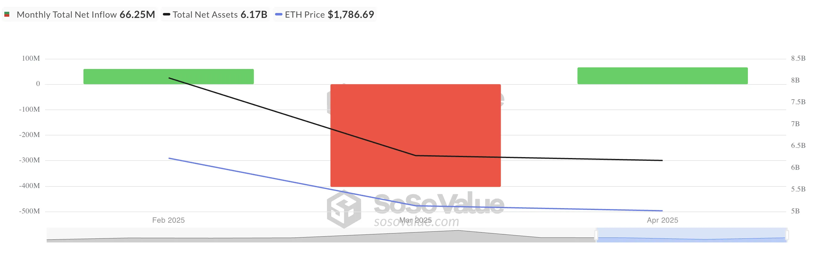 Totale afflusso netto sugli ETF Ethereum spot