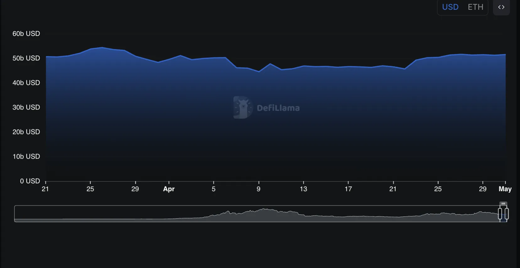 TVL DeFi di Ethereum