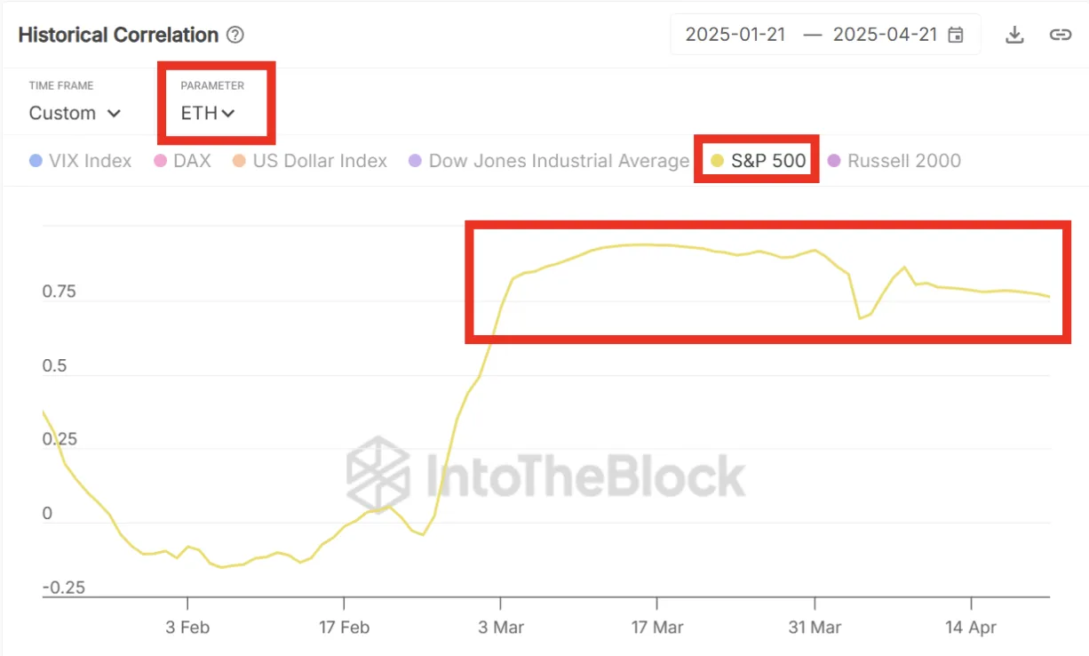 Correlazione storica di ETH con l'S&P 500