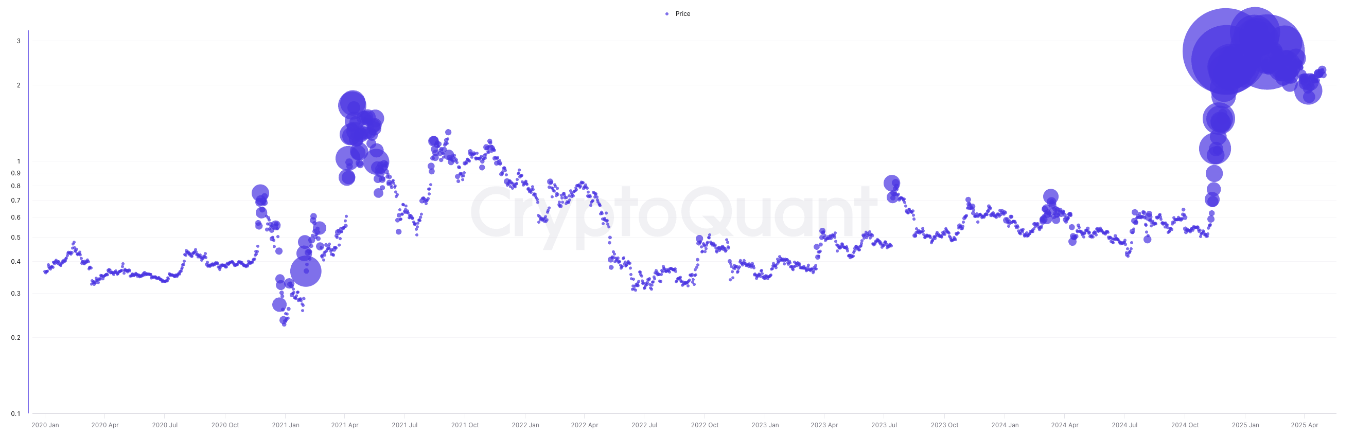 Volume di Trading Spot di XRP dal 2020