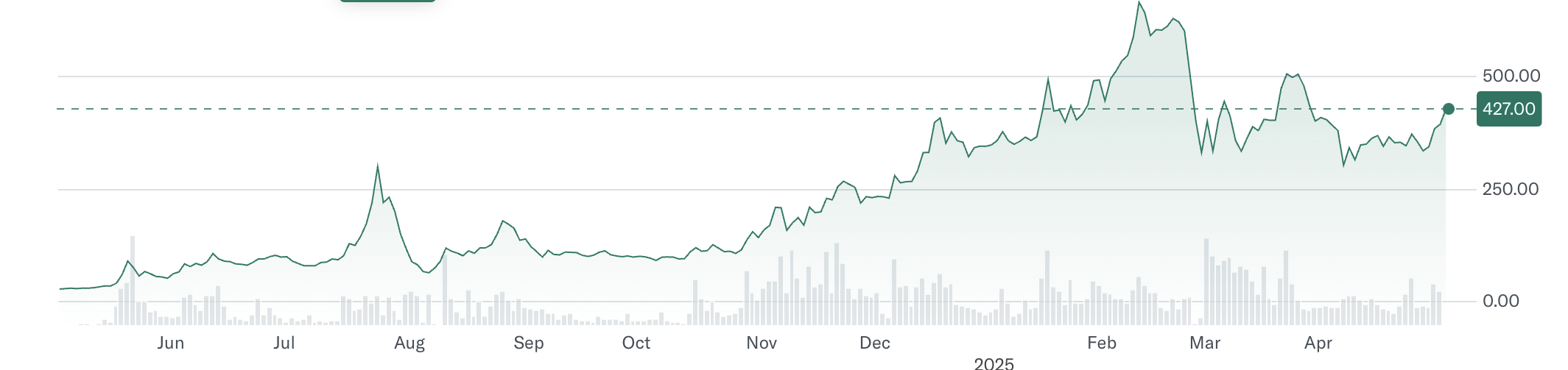 Performance del titolo Metaplanet Inc. (3350.T)