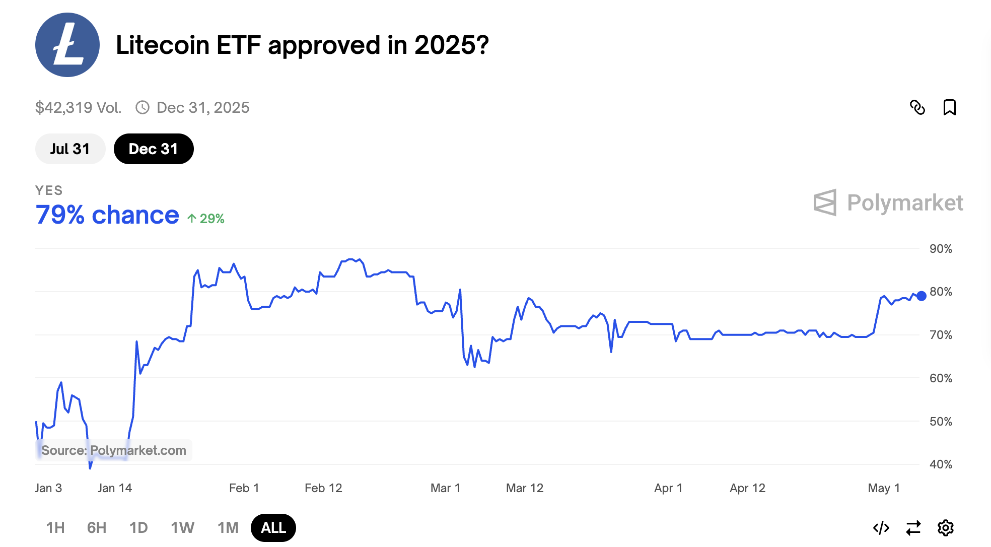 Probabilità di approvazione dell'ETF di Litecoin nel 2025