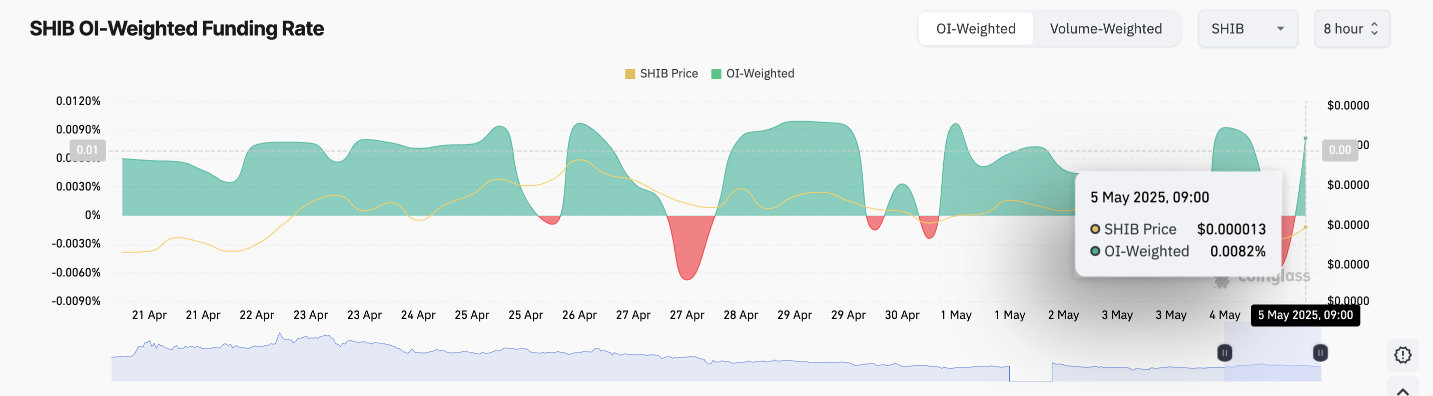 Tasso di finanziamento di SHIB