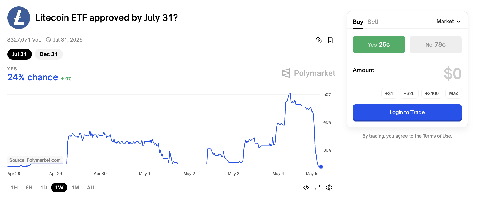 Probabilità di un ETF su Litecoin nel Q2 2025