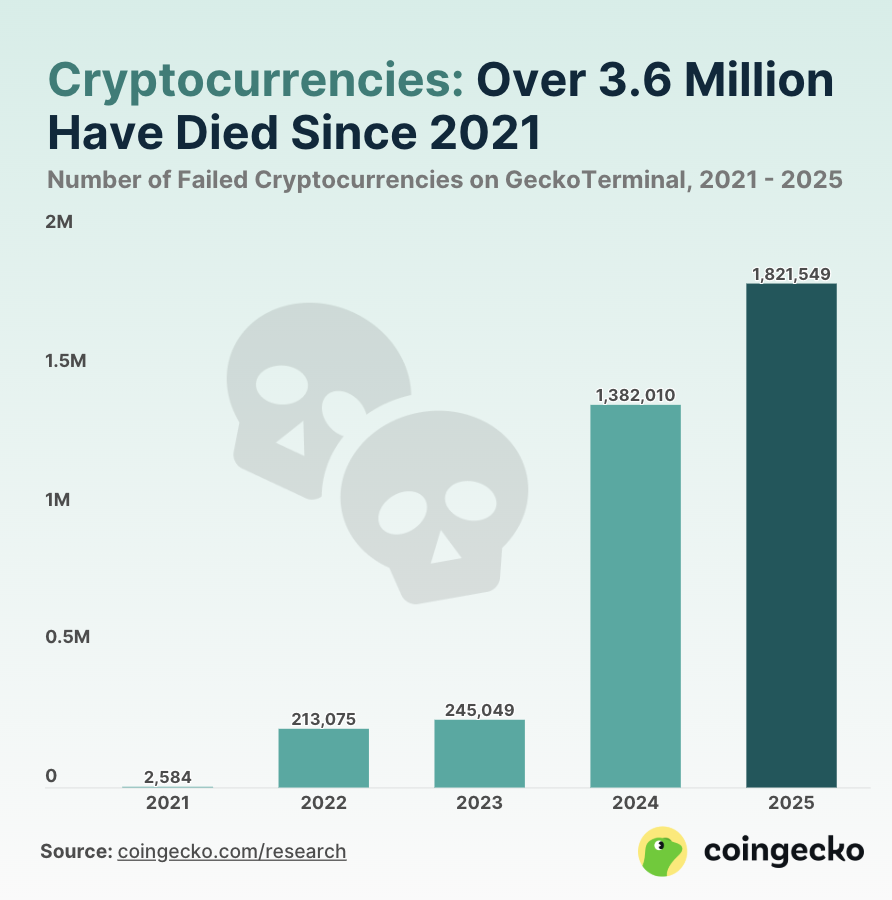 Metà di tutti i token lanciati dal 2021 sono morti.