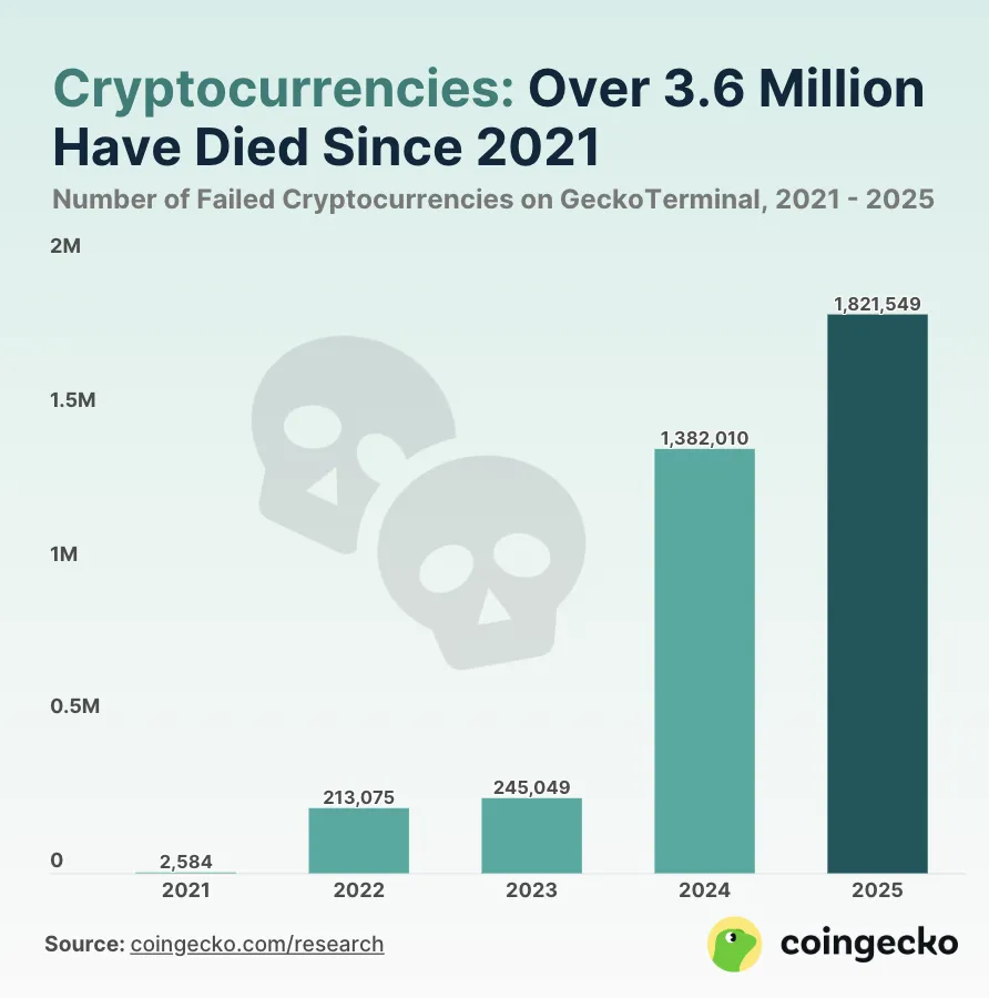 Metà di tutti i token lanciati dal 2021 sono morti.