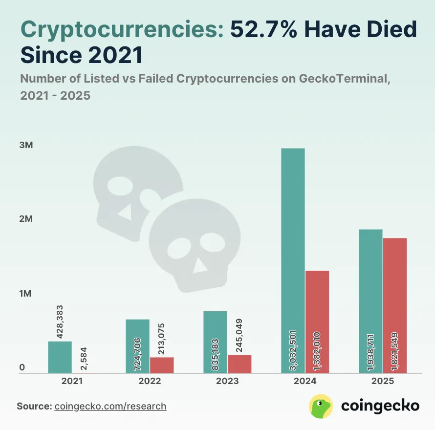 La differenza tra lanci di token e fallimenti nel 2025 è minima.
