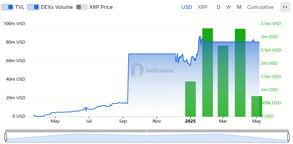 TVL e volume DEX di XRPL. Fonte: DefiLlama