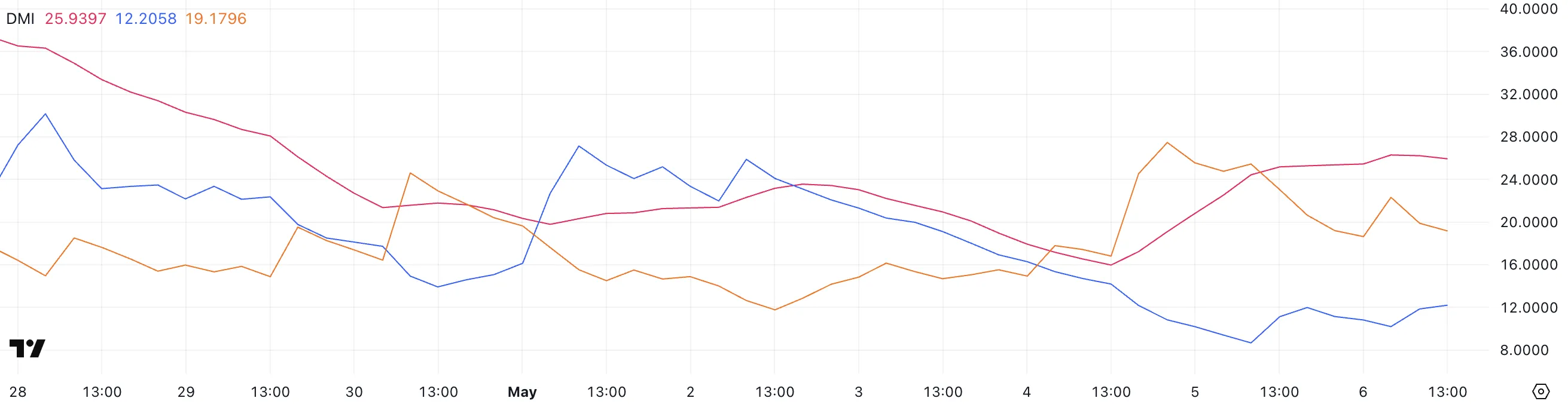 DMI di BTC