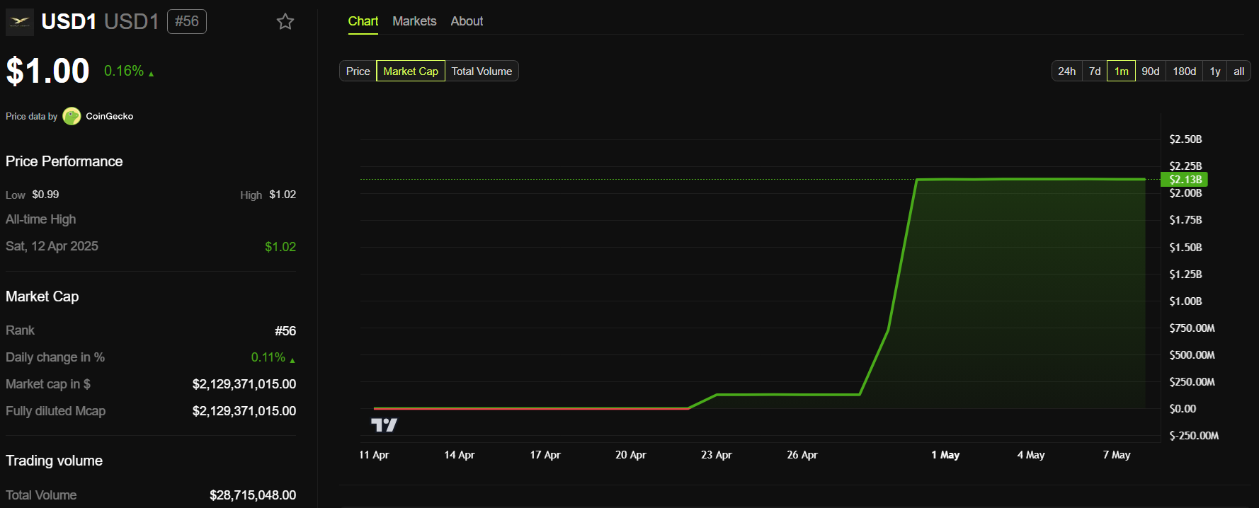Capitalizzazione di mercato della stablecoin USD1