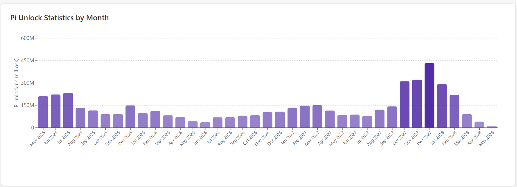 Statistiche di sblocco Pi per mese